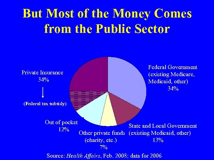 But Most of the Money Comes from the Public Sector Private Insurance 34% Federal