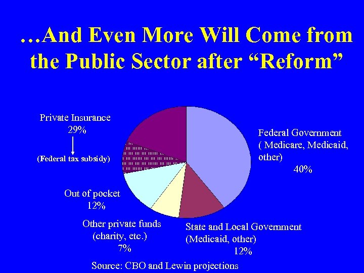 …And Even More Will Come from the Public Sector after “Reform” Private Insurance 29%