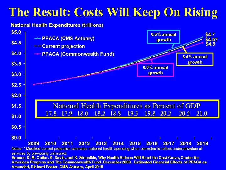 The Result: Costs Will Keep On Rising National Health Expenditures (trillions) $4. 7 $4.