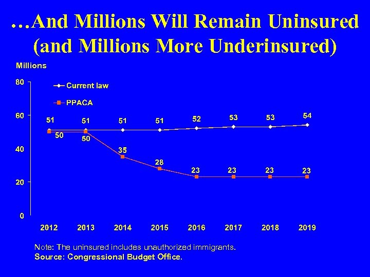 …And Millions Will Remain Uninsured (and Millions More Underinsured) Millions Note: The uninsured includes