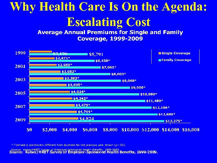 Why Health Care Is On the Agenda: Escalating Cost Source: Kaiser/HRET Survey of Employer-Sponsored