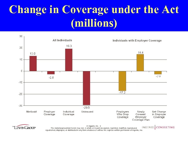 Change in Coverage under the Act (millions) 