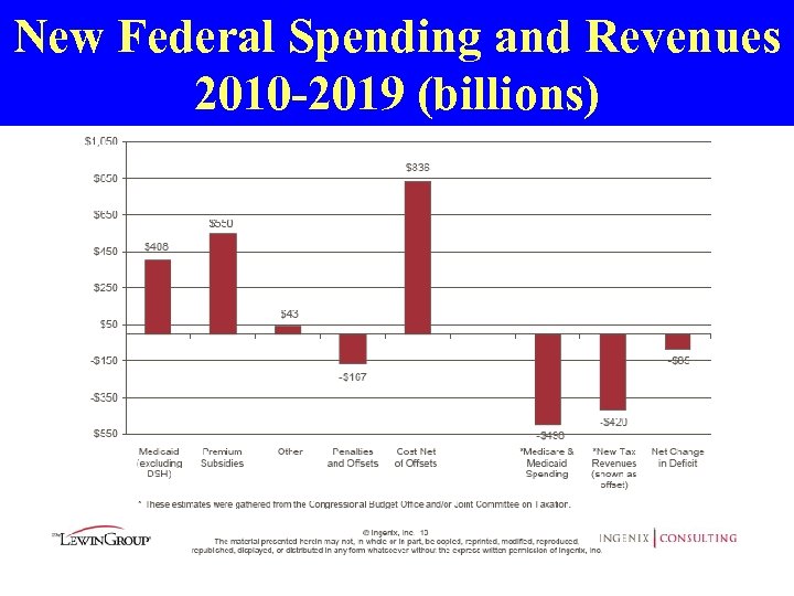 New Federal Spending and Revenues 2010 -2019 (billions) 