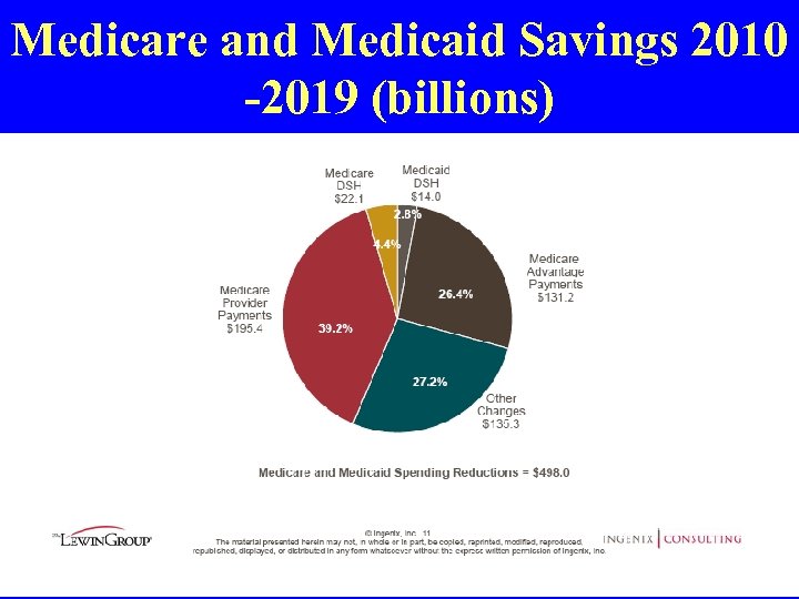 Medicare and Medicaid Savings 2010 -2019 (billions) 