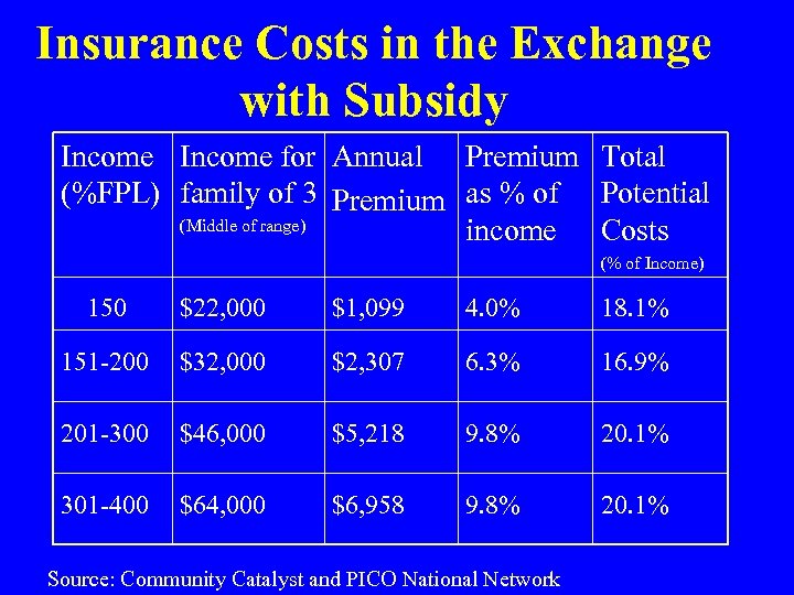 Insurance Costs in the Exchange with Subsidy Income for Annual Premium Total (%FPL) family
