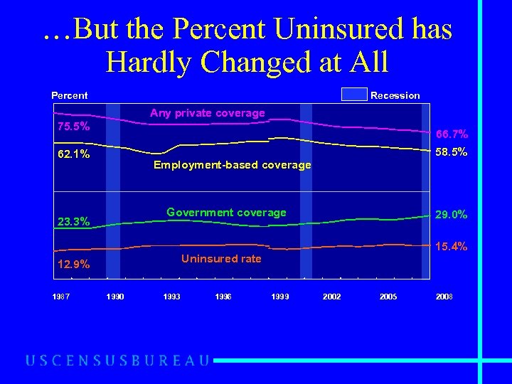 …But the Percent Uninsured has Hardly Changed at All 80 Percent Recession Any private