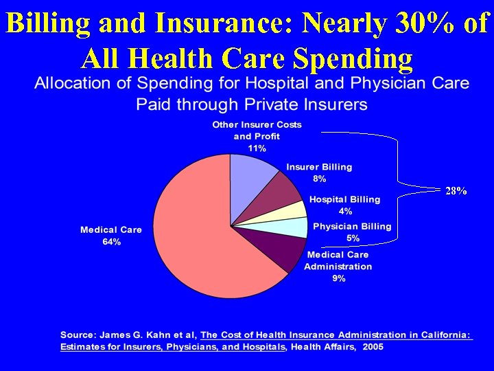 Billing and Insurance: Nearly 30% of All Health Care Spending 28% 