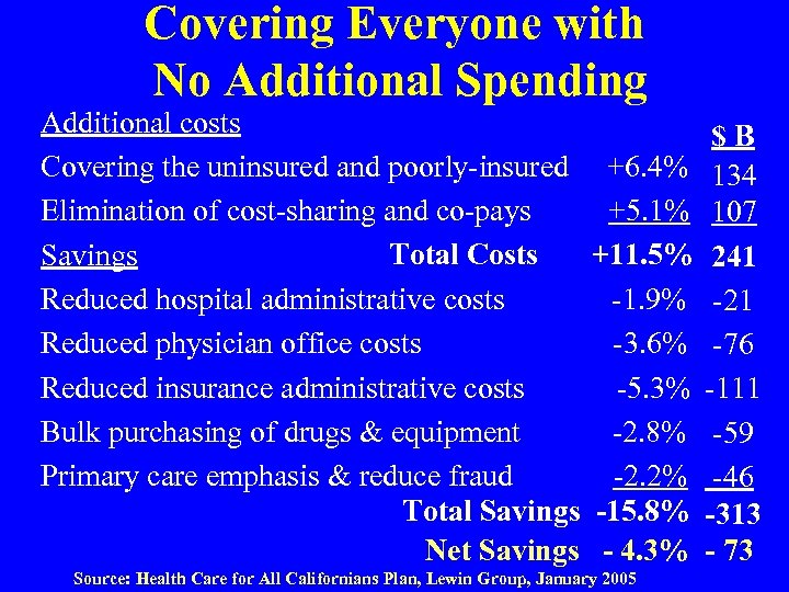 Covering Everyone with No Additional Spending Additional costs Covering the uninsured and poorly-insured Elimination
