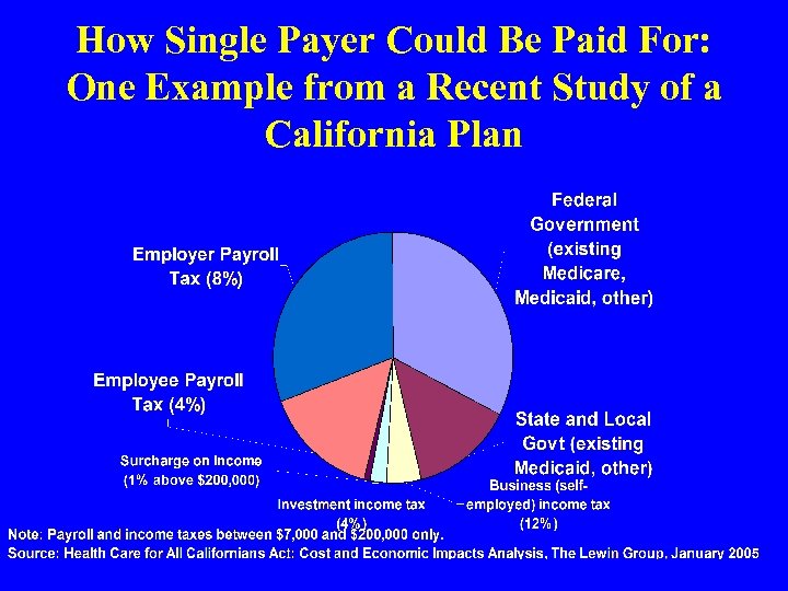How Single Payer Could Be Paid For: One Example from a Recent Study of