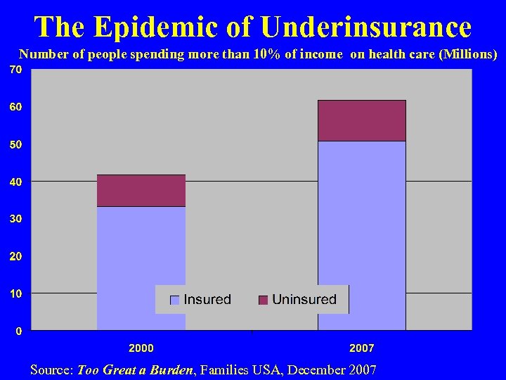 The Epidemic of Underinsurance Number of people spending more than 10% of income on