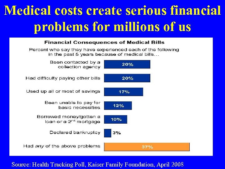 Medical costs create serious financial problems for millions of us Source: Health Tracking Poll,