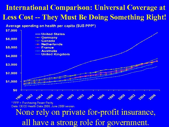 International Comparison: Universal Coverage at Less Cost -- They Must Be Doing Something Right!