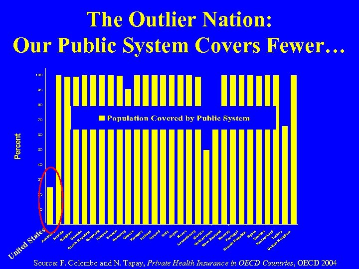 The Outlier Nation: Our Public System Covers Fewer… te ni U d tes a