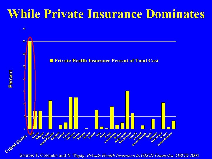 While Private Insurance Dominates te ni U d tes a St Source: F. Colombo