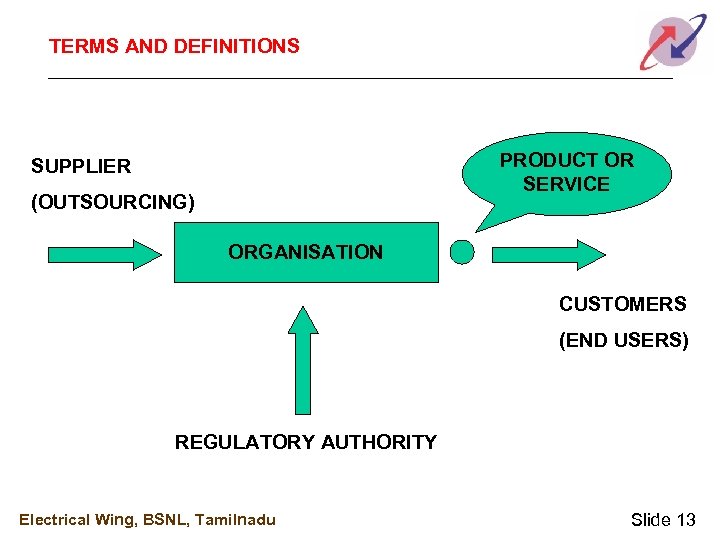 TERMS AND DEFINITIONS PRODUCT OR SERVICE SUPPLIER (OUTSOURCING) ORGANISATION CUSTOMERS (END USERS) REGULATORY AUTHORITY