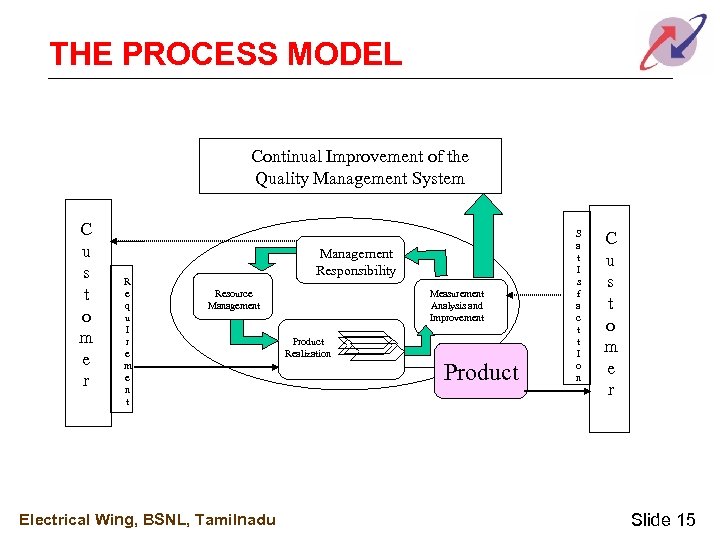 THE PROCESS MODEL Continual Improvement of the Quality Management System C u s t