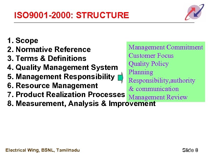 ISO 9001 -2000: STRUCTURE 1. Scope Management Commitment 2. Normative Reference Customer Focus 3.