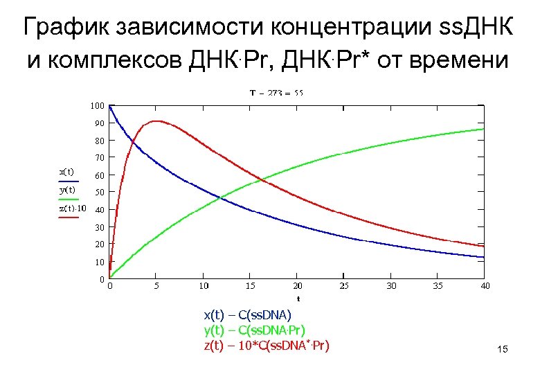 График зависимости концентрации ss. ДНК и комплексов ДНК. Pr, ДНК. Pr* от времени x(t)
