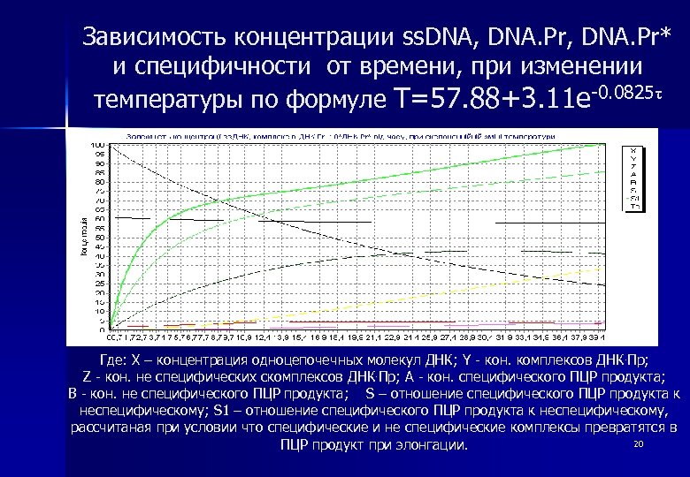 Зависимость концентрации ss. DNA, DNA. Pr* и специфичности от времени, при изменении температуры по