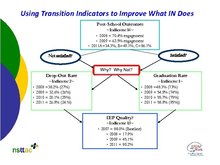 Using Transition Indicators to Improve What IN Does Post-School Outcomes ~Indicator 14~ ê 2008