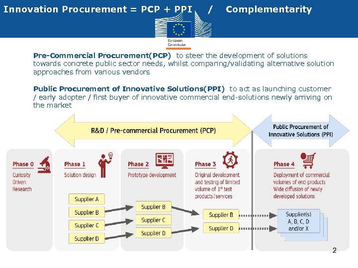 Innovation Procurement = PCP + PPI / Complementarity Pre-Commercial Procurement(PCP) to steer the development