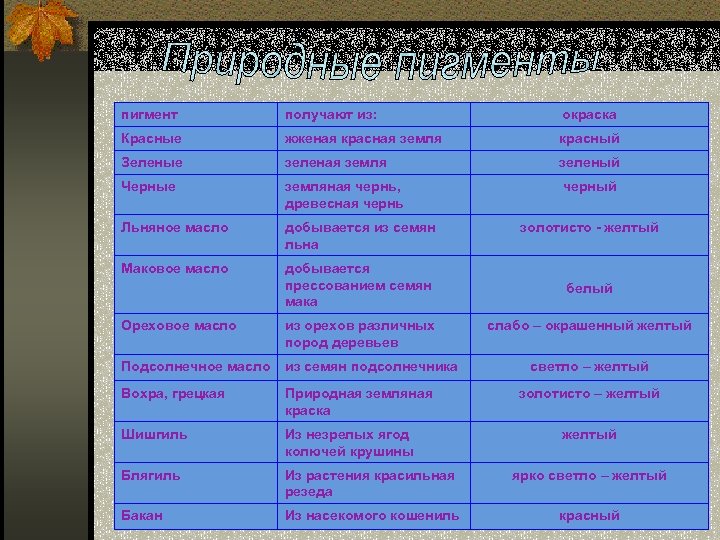 пигмент получают из: окраска Красные жженая красная земля красный Зеленые зеленая земля зеленый Черные