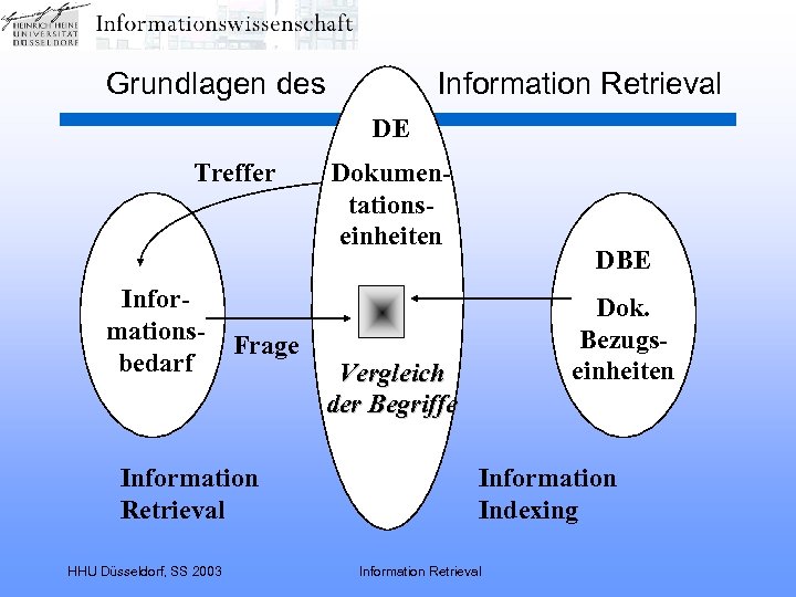 Grundlagen des Information Retrieval DE Treffer Informationsbedarf Frage Information Retrieval HHU Düsseldorf, SS 2003