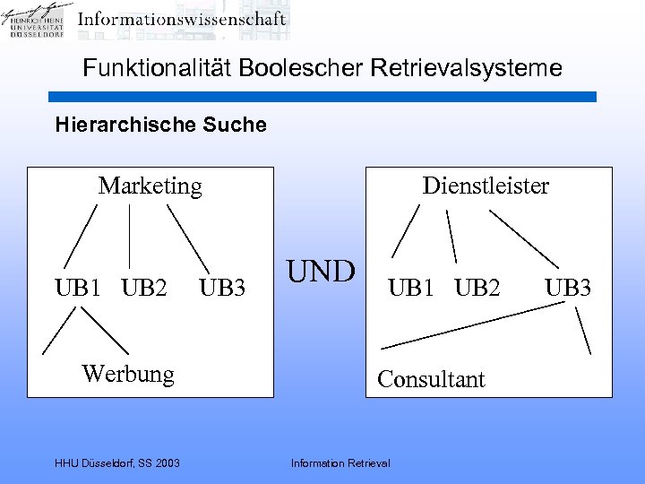 Funktionalität Boolescher Retrievalsysteme Hierarchische Suche Marketing UB 1 UB 2 Werbung HHU Düsseldorf, SS