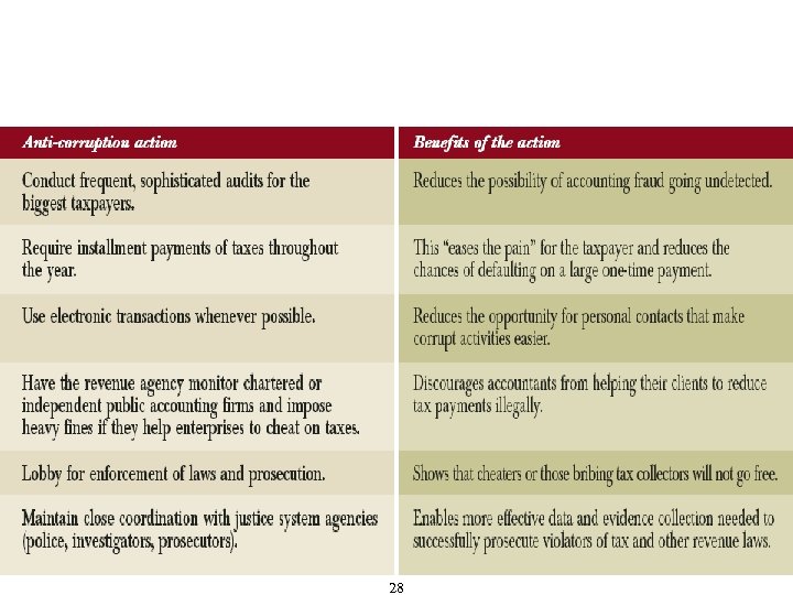 Revenue Collection That Works (Cont'd) 28 