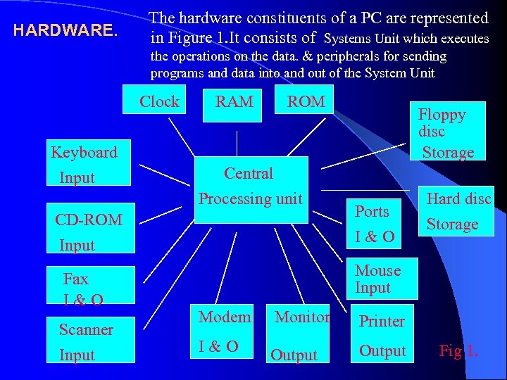  The hardware constituents of a PC are represented HARDWARE. in Figure 1. It