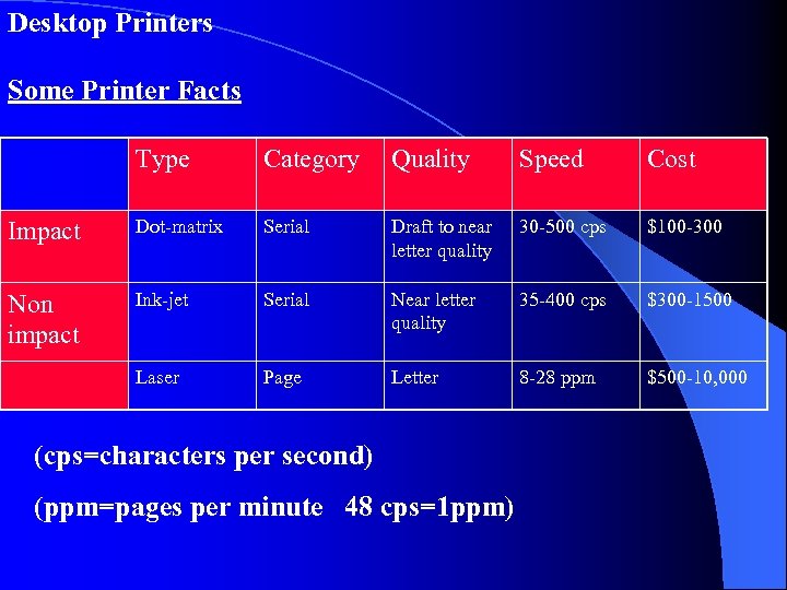Desktop Printers Some Printer Facts Type Category Quality Speed Cost Impact Dot-matrix Serial Draft