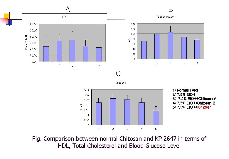 A B C 1: 2: 3: 4: 5: Normal Feed 7. 5% Et. OH+Chitosan