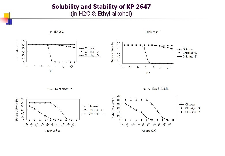 Solubility and Stability of KP 2647 (in H 2 O & Ethyl alcohol) 