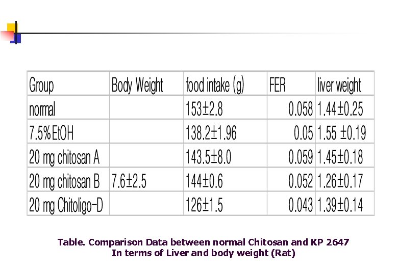 Table. Comparison Data between normal Chitosan and KP 2647 In terms of Liver and