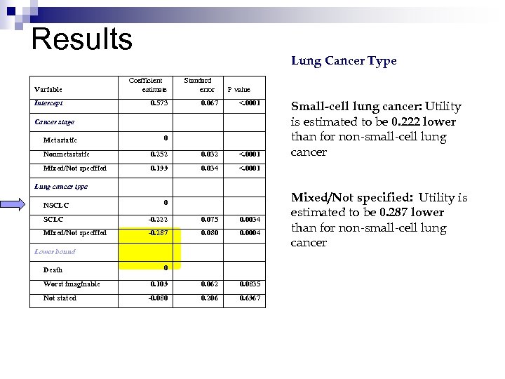 Results Lung Cancer Type Variable Coefficient estimate Intercept 0. 573 Standard error P value