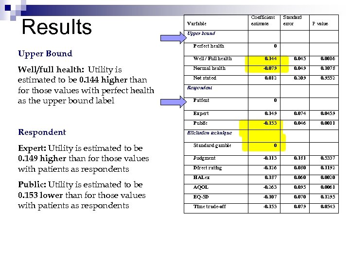 Results Upper Bound Well/full health: Utility is estimated to be 0. 144 higher than