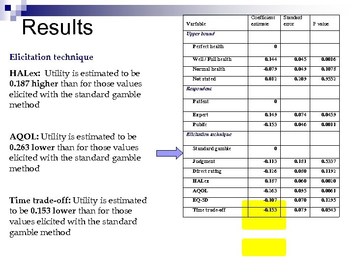 Results Variable HALex: Utility is estimated to be 0. 187 higher than for those