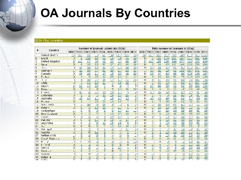OA Journals By Countries 