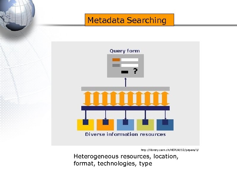 Metadata Searching http: //library. cern. ch/HEPLW/12/papers/1/ Heterogeneous resources, location, format, technologies, type 