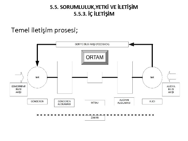 5. 5. SORUMLULUK, YETKİ VE İLETİŞİM 5. 5. 3. İÇ İLETİŞİM Temel iletişim prosesi;