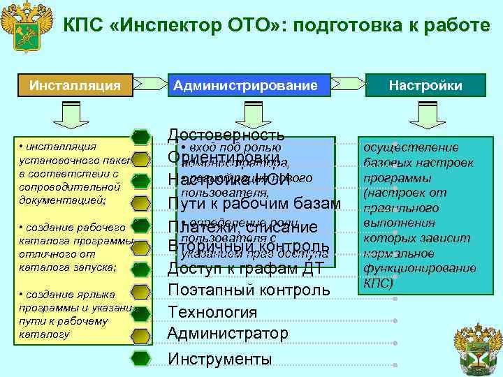 КПС «Инспектор ОТО» : подготовка к работе Инсталляция • инсталляция установочного пакета в соответствии