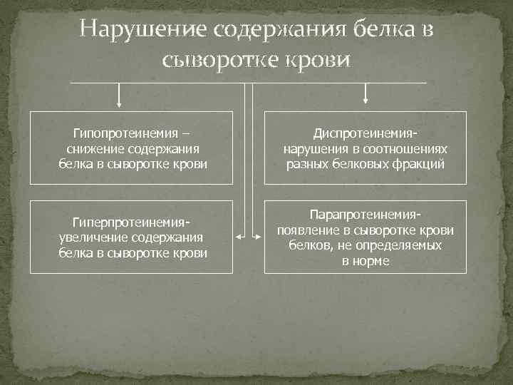 Нарушение содержания белка в сыворотке крови Гипопротеинемия – снижение содержания белка в сыворотке крови