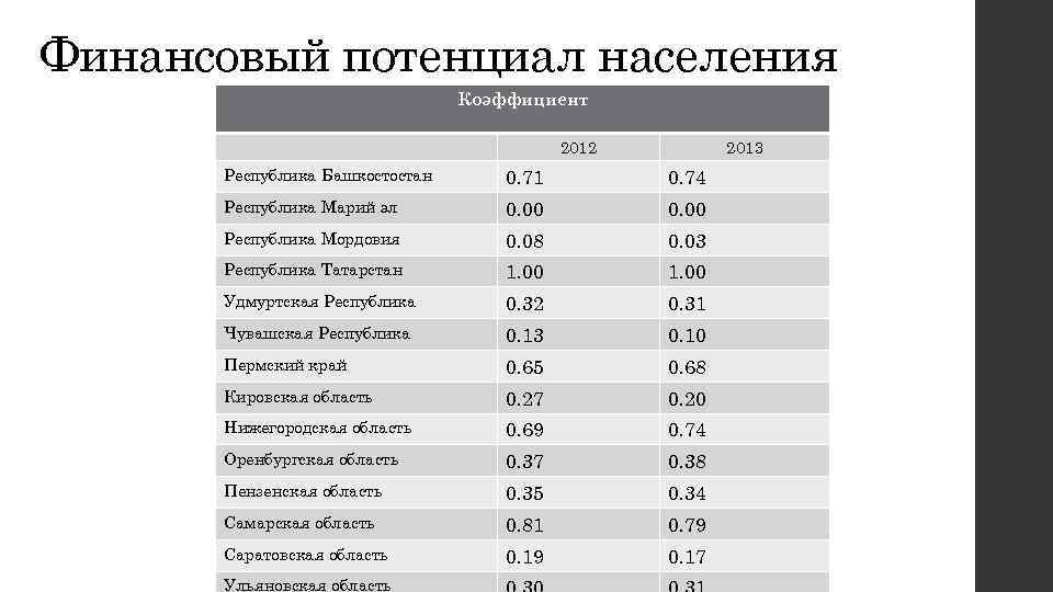 Финансовый потенциал населения Коэффициент 2012 2013 Республика Башкостостан 0. 71 0. 74 Республика Марий