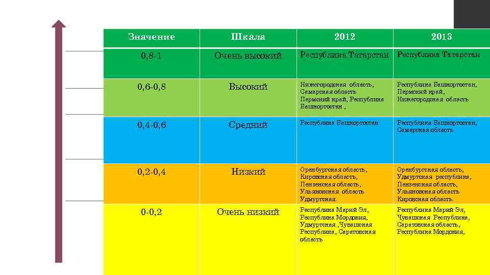 Значение Шкала 2012 2013 0, 8 -1 Очень высокий 0, 6 -0, 8 Высокий