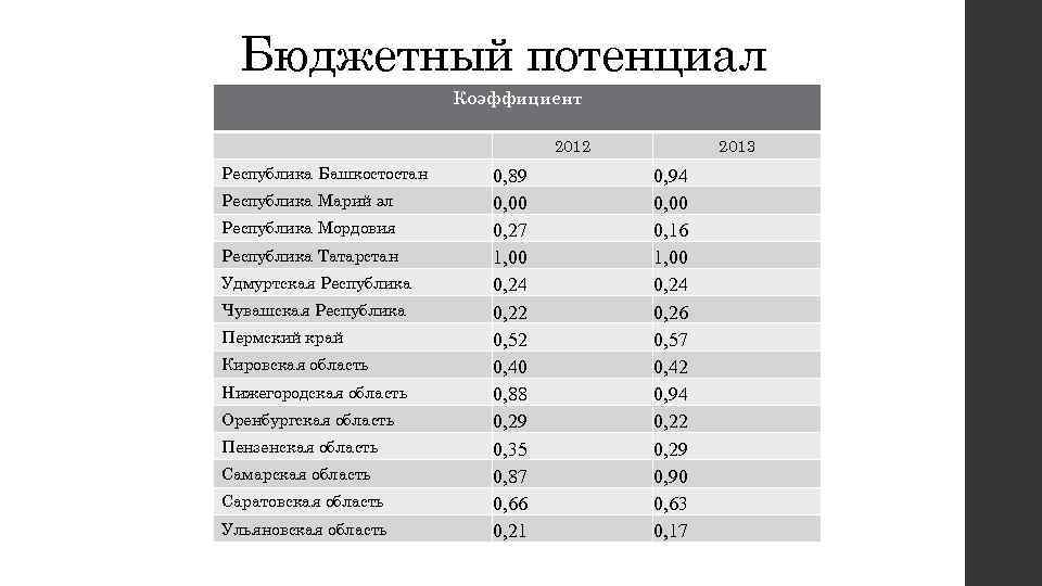 Бюджетный потенциал Коэффициент 2012 Республика Башкостостан Республика Марий эл Республика Мордовия Республика Татарстан Удмуртская