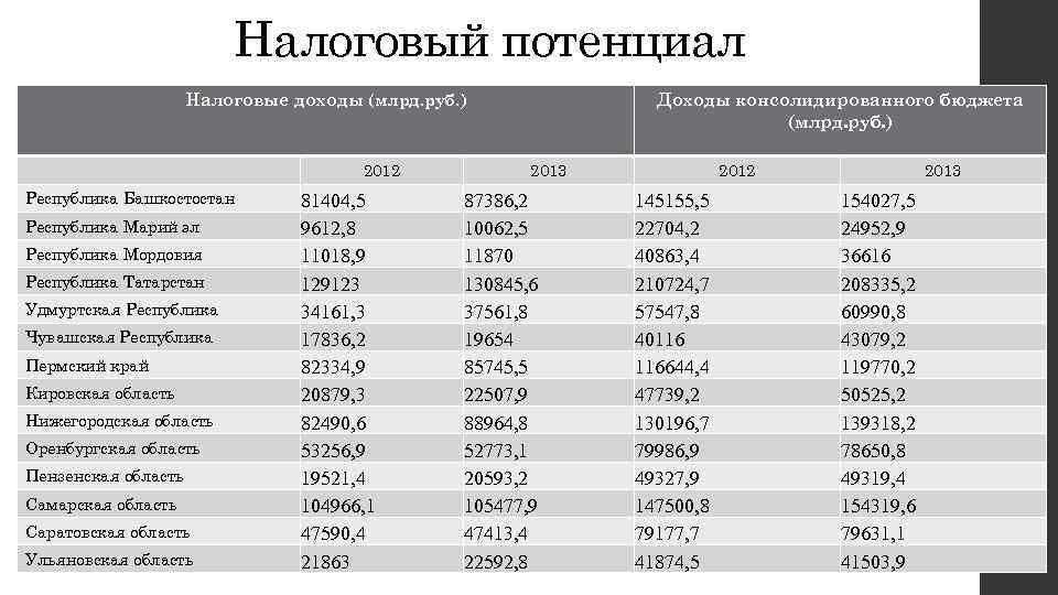 Налоговый потенциал Налоговые доходы (млрд. руб. ) 2012 Республика Башкостостан Республика Марий эл Республика