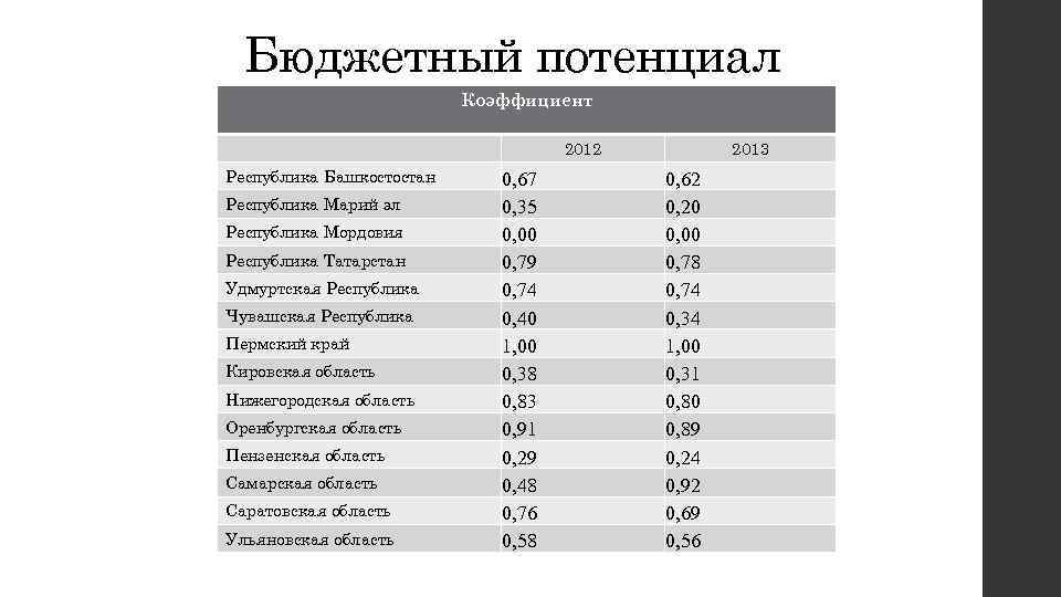 Бюджетный потенциал Коэффициент 2012 Республика Башкостостан Республика Марий эл Республика Мордовия Республика Татарстан Удмуртская