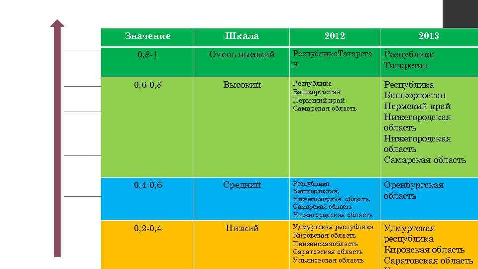 Значение Шкала 2012 2013 0, 8 -1 Очень высокий Республика. Татарста н Республика Татарстан