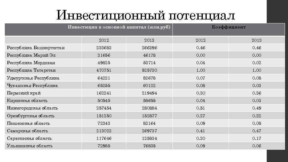 Инвестиционный потенциал Инвестиции в основной капитал (млн. руб) Коэффициент 2012 2013 Республика Башкортостан 233683