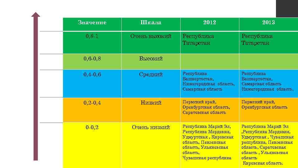 Значение Шкала 0, 8 -1 Очень высокий 0, 6 -0, 8 Высокий 0, 4